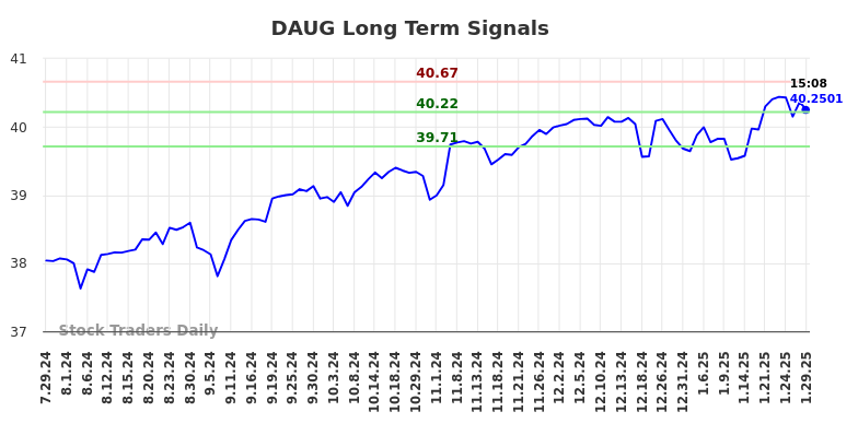 DAUG Long Term Analysis for January 29 2025