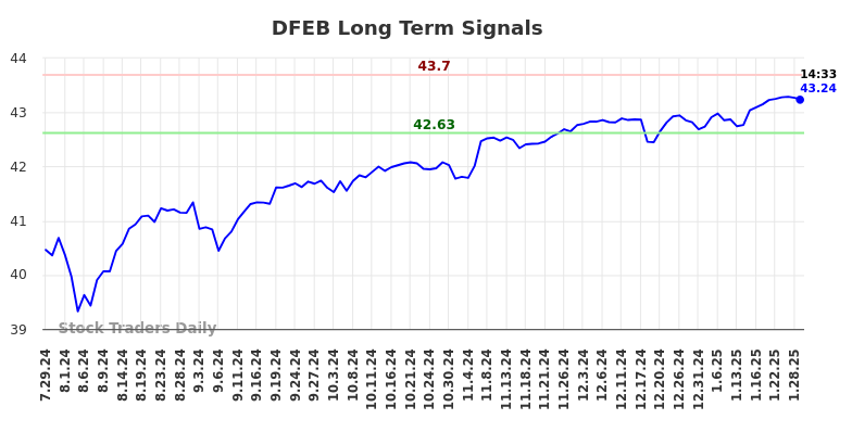 DFEB Long Term Analysis for January 29 2025