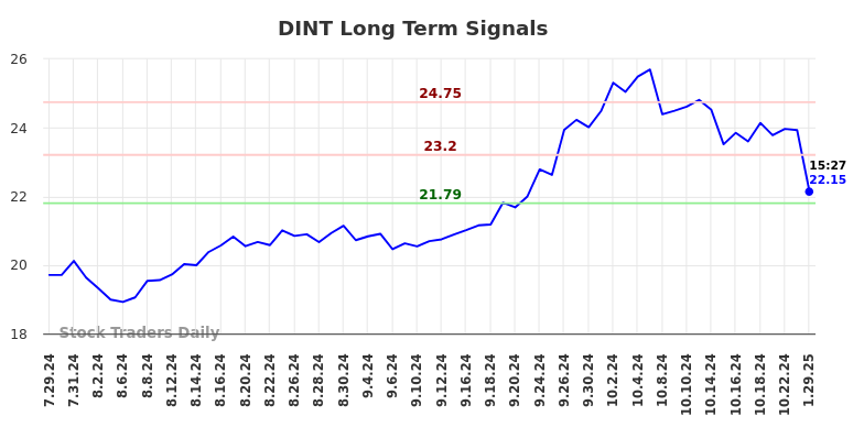 DINT Long Term Analysis for January 29 2025