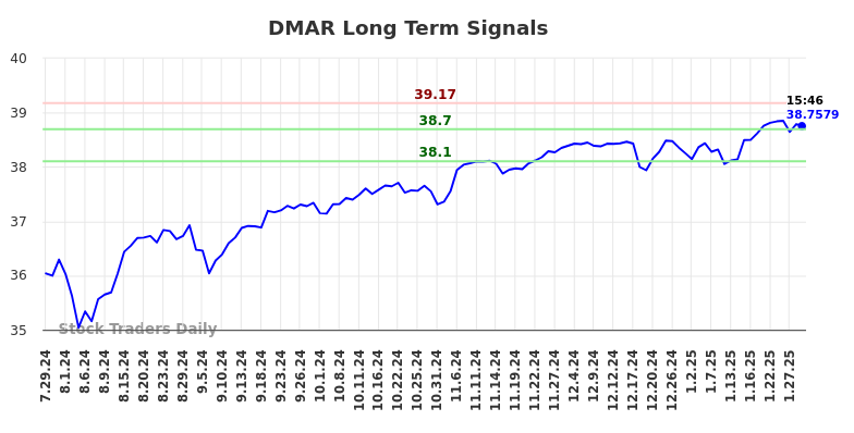 DMAR Long Term Analysis for January 29 2025