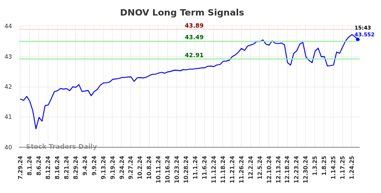 DNOV Long Term Analysis for January 29 2025