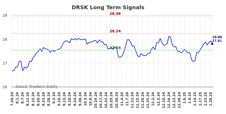 DRSK Long Term Analysis for January 29 2025