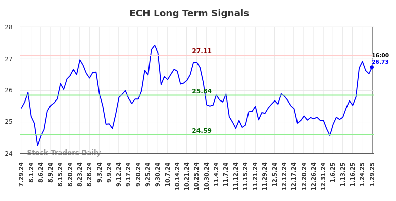 ECH Long Term Analysis for January 29 2025