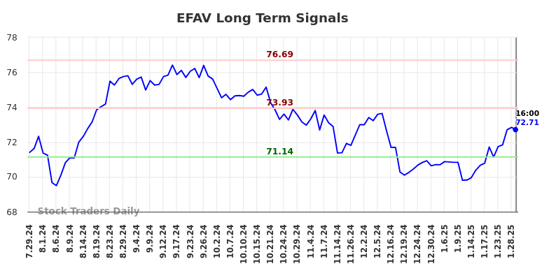 EFAV Long Term Analysis for January 29 2025