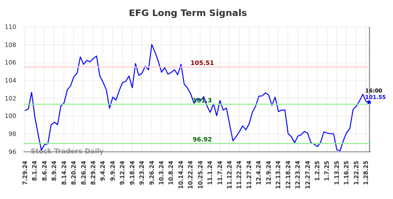 EFG Long Term Analysis for January 29 2025