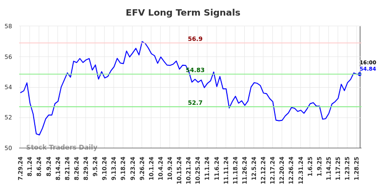 EFV Long Term Analysis for January 29 2025