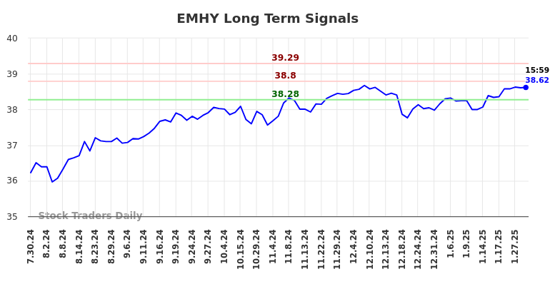 EMHY Long Term Analysis for January 29 2025