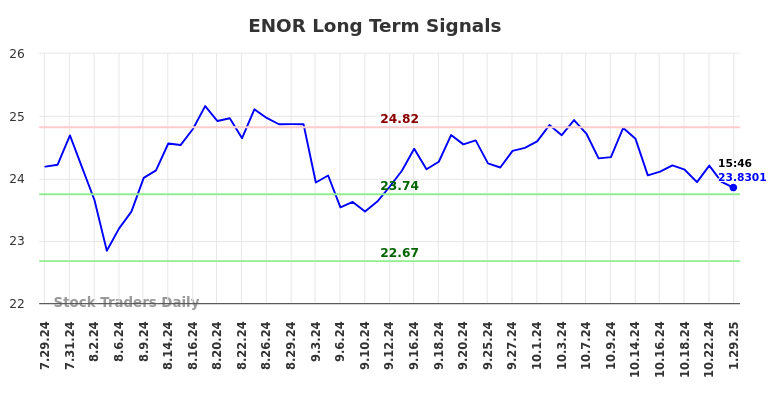 ENOR Long Term Analysis for January 29 2025