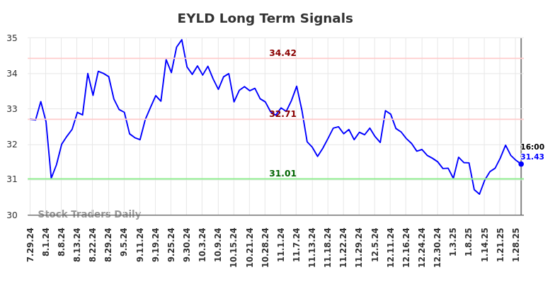 EYLD Long Term Analysis for January 29 2025 EYLD Long Term Analysis for January 29 2025