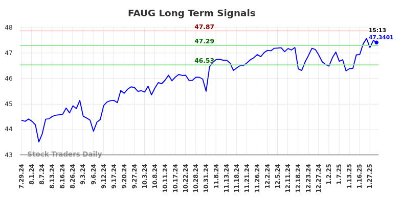 FAUG Long Term Analysis for January 29 2025