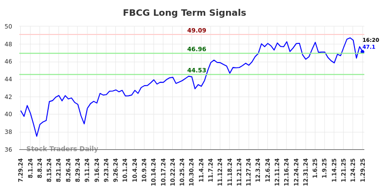 FBCG Long Term Analysis for January 29 2025