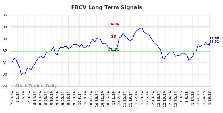 FBCV Long Term Analysis for January 29 2025