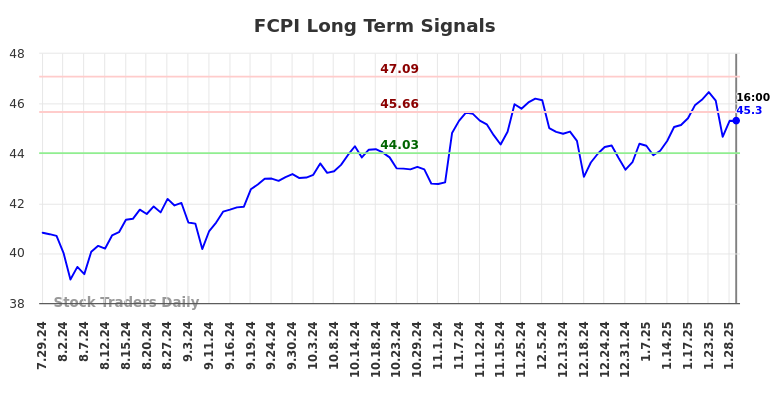 FCPI Long Term Analysis for January 29 2025