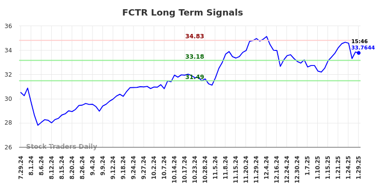 FCTR Long Term Analysis for January 29 2025