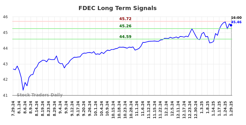 FDEC Long Term Analysis for January 29 2025