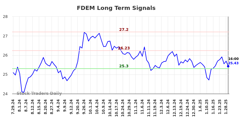 FDEM Long Term Analysis for January 29 2025