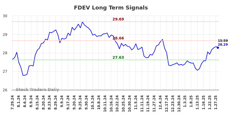 FDEV Long Term Analysis for January 29 2025
