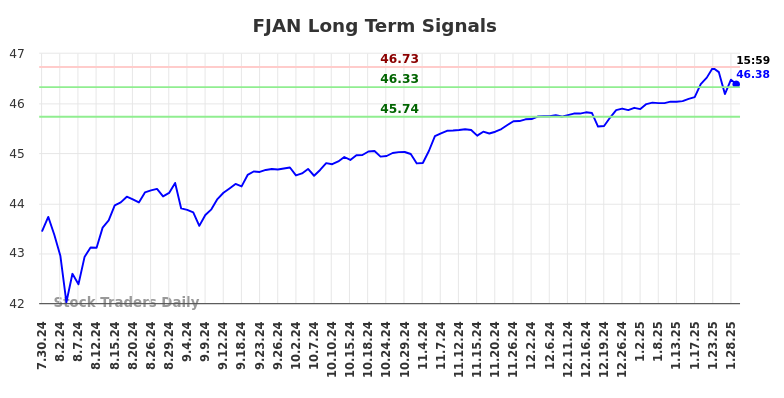 FJAN Long Term Analysis for January 29 2025