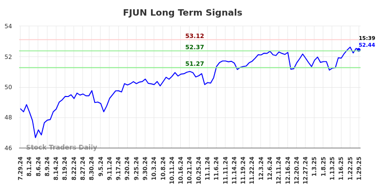 FJUN Long Term Analysis for January 29 2025