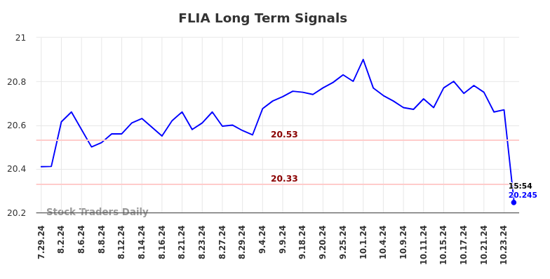 FLIA Long Term Analysis for January 29 2025