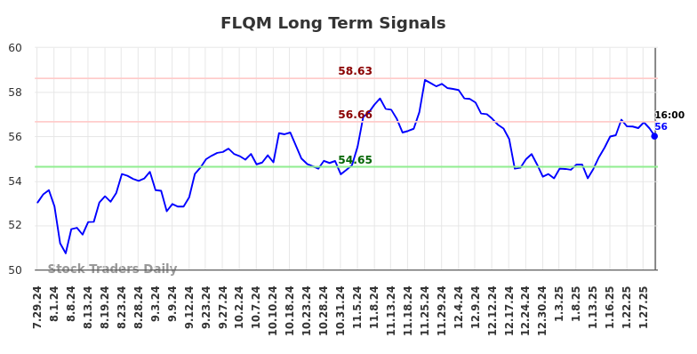 FLQM Long Term Analysis for January 29 2025 FLQM Long Term Analysis for January 29 2025