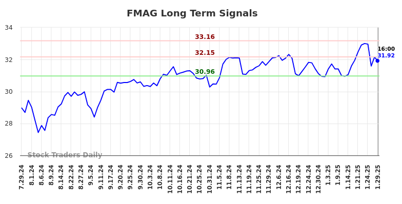 FMAG Long Term Analysis for January 29 2025