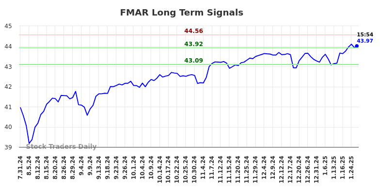 FMAR Long Term Analysis for January 29 2025 FMAR Long Term Analysis for January 29 2025