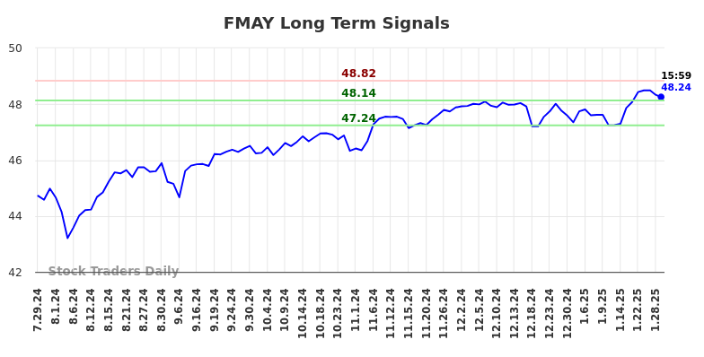 FMAY Long Term Analysis for January 29 2025 FMAY Long Term Analysis for January 29 2025