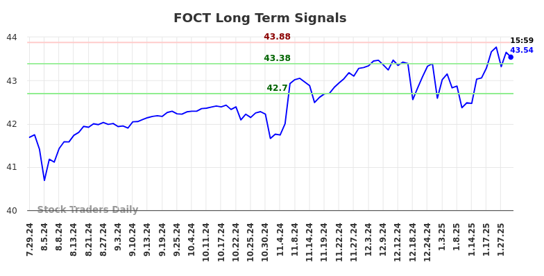 FOCT Long Term Analysis for January 29 2025