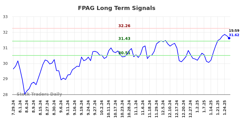 FPAG Long Term Analysis for January 29 2025