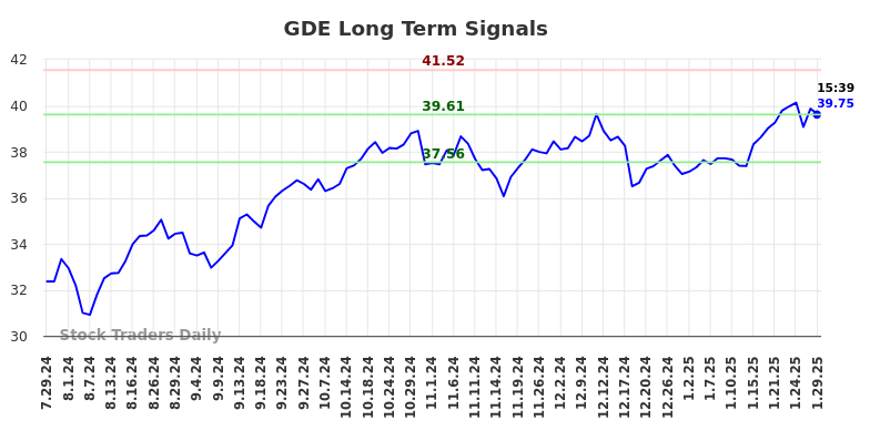 GDE Long Term Analysis for January 29 2025