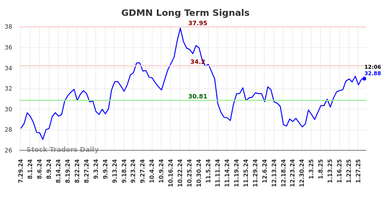 GDMN Long Term Analysis for January 29 2025