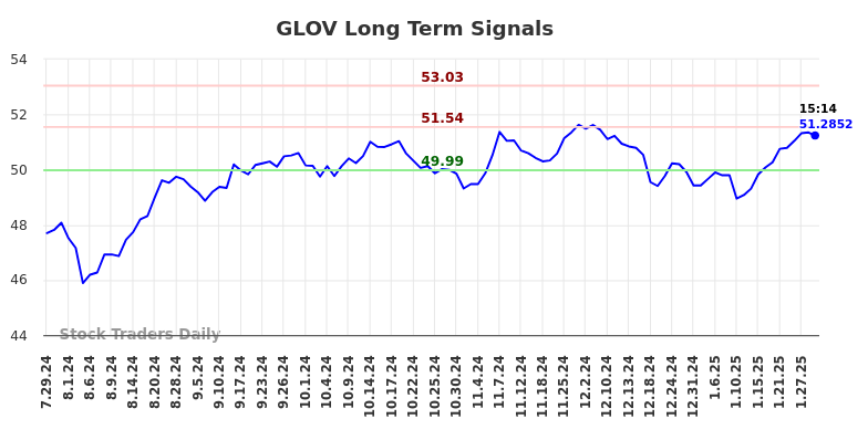 GLOV Long Term Analysis for January 29 2025