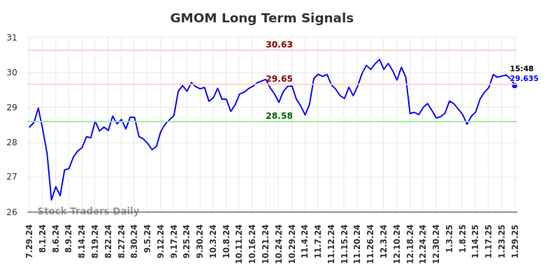 GMOM Long Term Analysis for January 29 2025