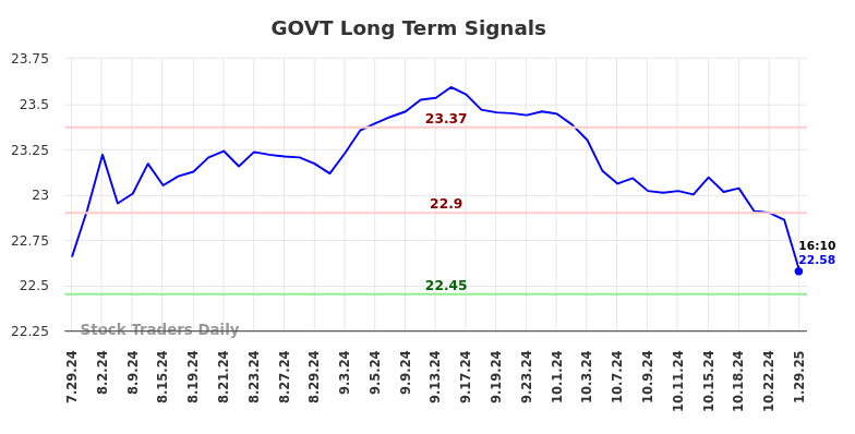 GOVT Long Term Analysis for January 29 2025