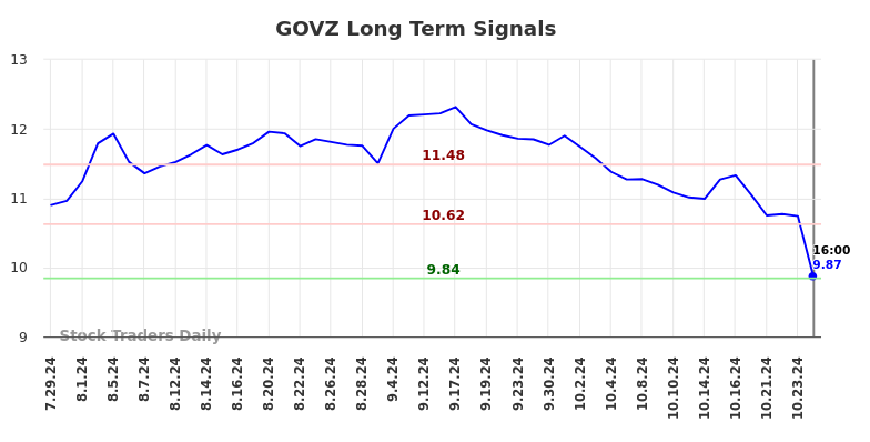 GOVZ Long Term Analysis for January 29 2025