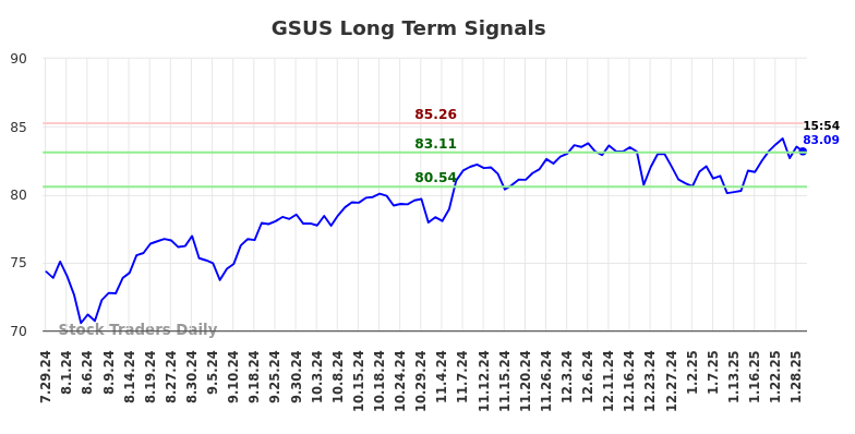 GSUS Long Term Analysis for January 29 2025