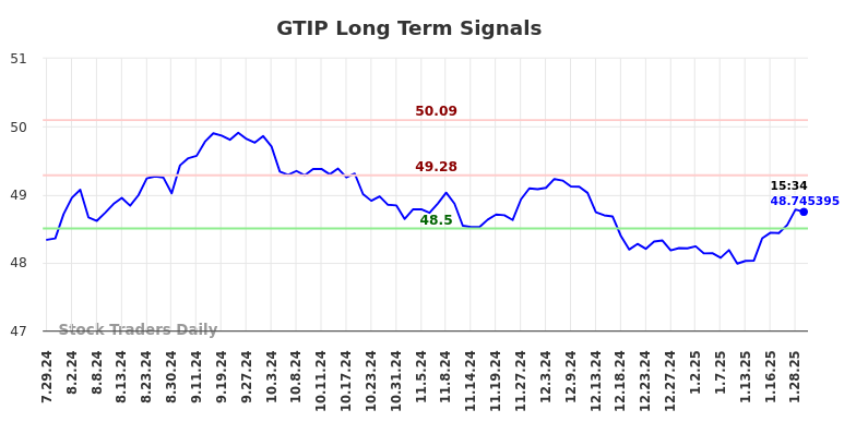 GTIP Long Term Analysis for January 29 2025