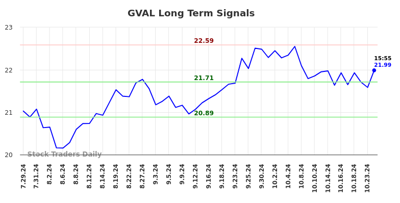 GVAL Long Term Analysis for January 29 2025