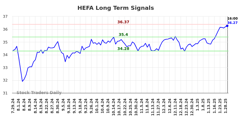 HEFA Long Term Analysis for January 29 2025