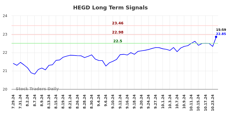 HEGD Long Term Analysis for January 29 2025