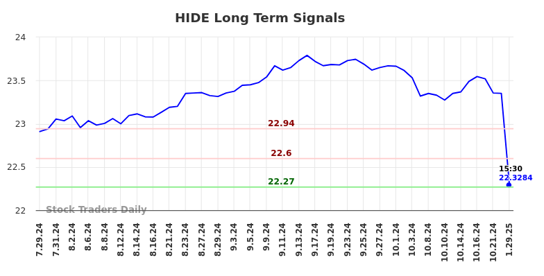 HIDE Long Term Analysis for January 29 2025