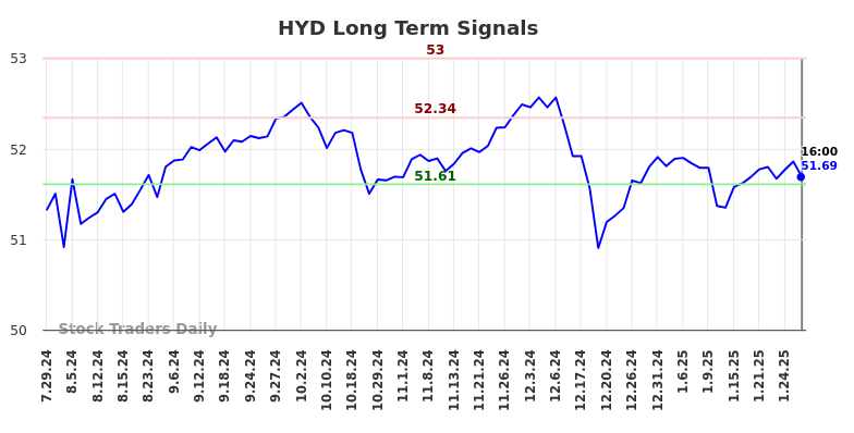 HYD Long Term Analysis for January 29 2025