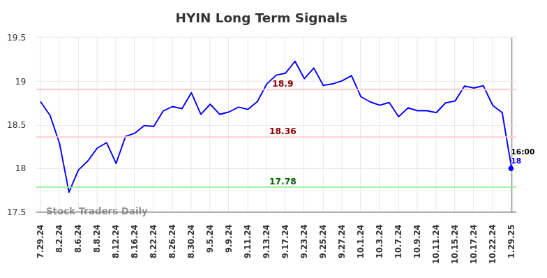 HYIN Long Term Analysis for January 29 2025