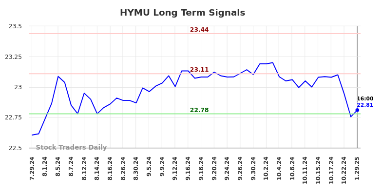 HYMU Long Term Analysis for January 29 2025