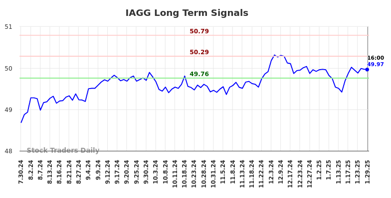 IAGG Long Term Analysis for January 29 2025