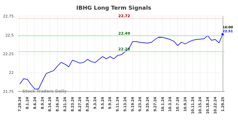 IBHG Long Term Analysis for January 29 2025