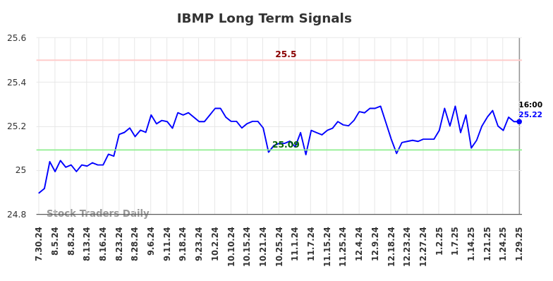 IBMP Long Term Analysis for January 29 2025