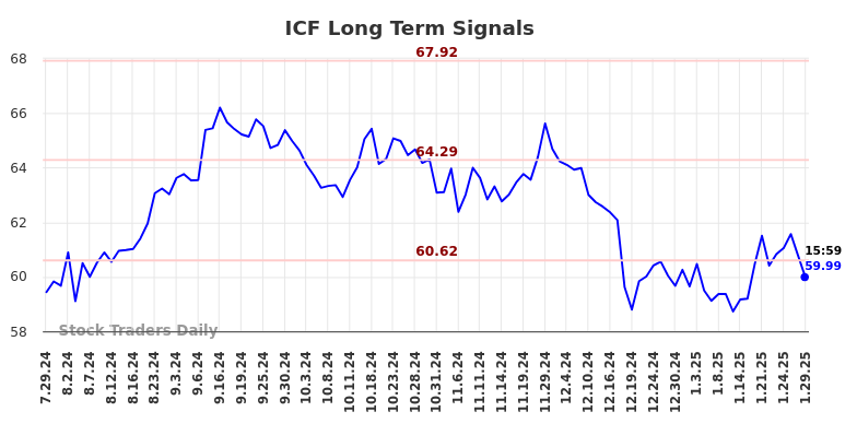 ICF Long Term Analysis for January 29 2025