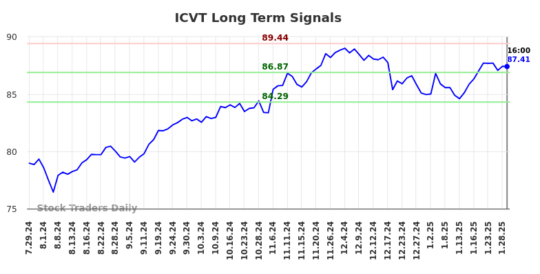 ICVT Long Term Analysis for January 29 2025